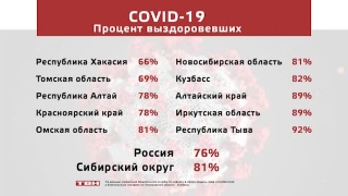 82 процента выздоровевших в Кузбассе