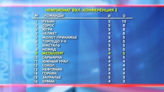 «Рубин» одержал пятую победу подряд