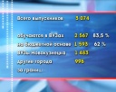 Почти 84 процента поступили в ВУЗы