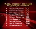 Выборы в горсовет Новокузнецка