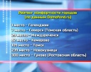 Рейтинг комфортности городов