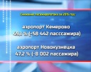 Кузбассовцы стали меньше летать