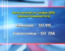 Кемерово официально больше Новокузнецка