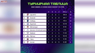 ЮФЛ. «Металлург 2009 и 2010» неудачно съездили в Томск