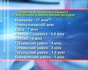 Деньги на реконструкцию детсадов