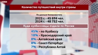 Кузбассовцы стали чаще путешествовать