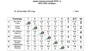 «Металлург-Запсиб-2003» выиграл первенство Сибири по футболу